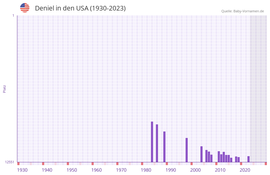 Deniel in der Vornamen-Hitliste von den USA (1930-2023)