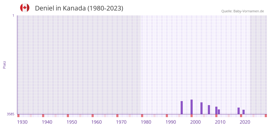 Deniel in der Vornamen-Hitliste von Kanada (1980-2023)