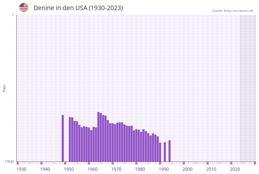 Denine in der Vornamen-Hitliste von den USA (1930-2023)