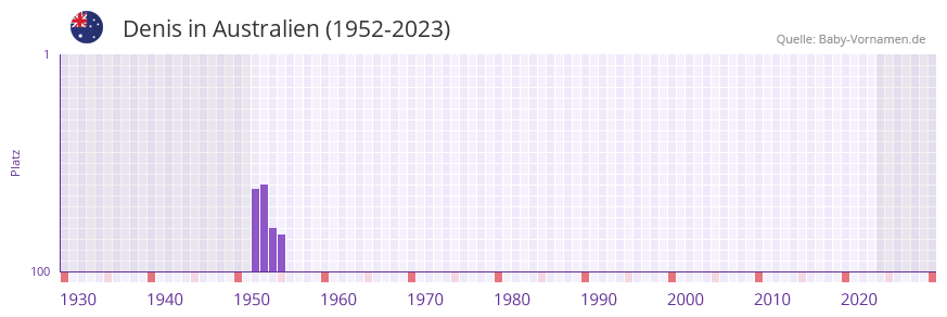 Denis in der Vornamen-Hitliste von Australien (1952-2023)