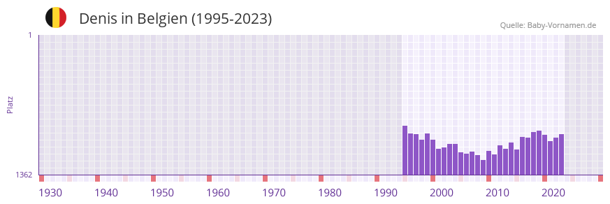 Denis in der Vornamen-Hitliste von Belgien (1995-2023)