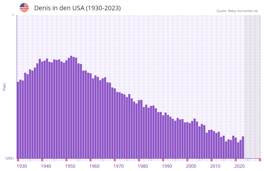Denis in der Vornamen-Hitliste von den USA (1930-2023)