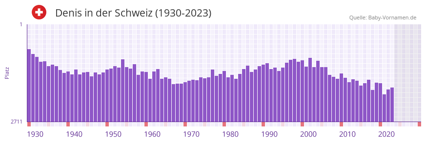Denis in der Vornamen-Hitliste von der Schweiz (1930-2023)