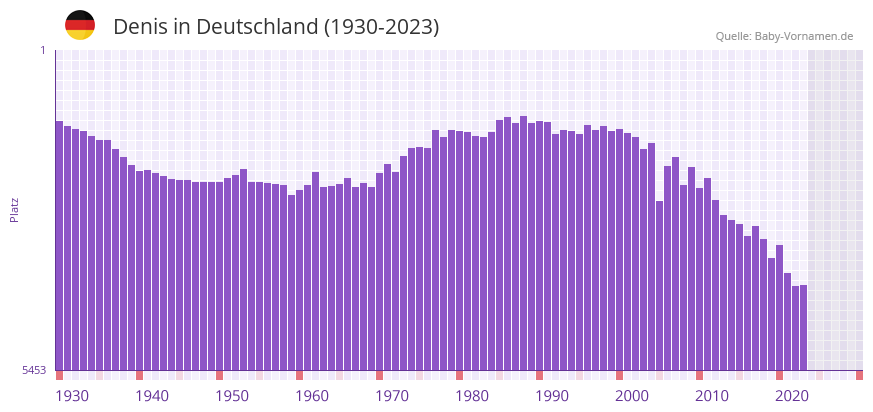 Denis in der Vornamen-Hitliste von Deutschland (1930-2023)