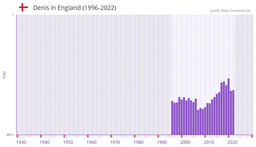 Denis in der Vornamen-Hitliste von England (1996-2022)