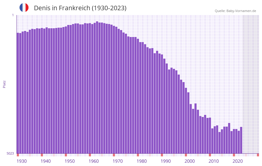Denis in der Vornamen-Hitliste von Frankreich (1930-2023)