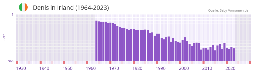Denis in der Vornamen-Hitliste von Irland (1964-2023)