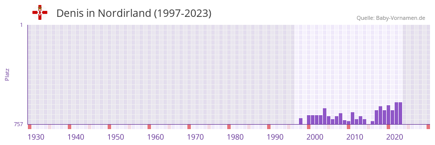 Denis in der Vornamen-Hitliste von Nordirland (1997-2023)