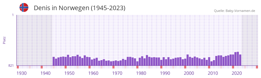 Denis in der Vornamen-Hitliste von Norwegen (1945-2023)