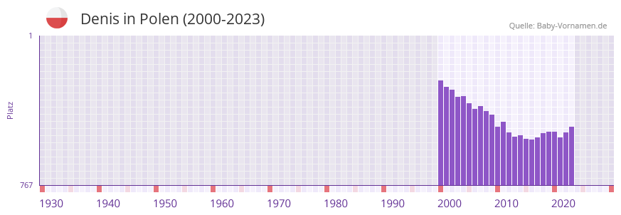 Denis in der Vornamen-Hitliste von Polen (2000-2023)