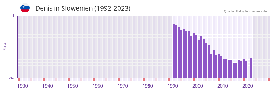 Denis in der Vornamen-Hitliste von Slowenien (1992-2023)