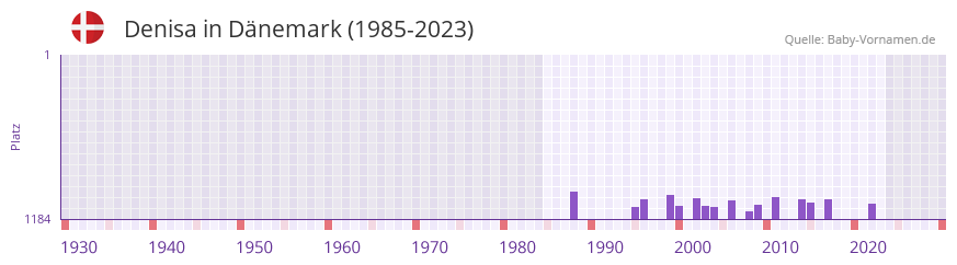Denisa in der Vornamen-Hitliste von Dnemark (1985-2023)