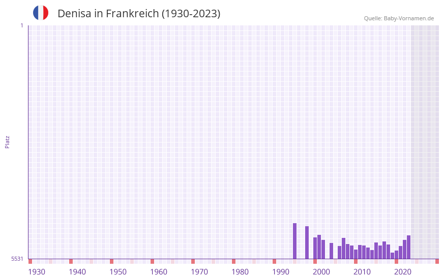 Denisa in der Vornamen-Hitliste von Frankreich (1930-2023)