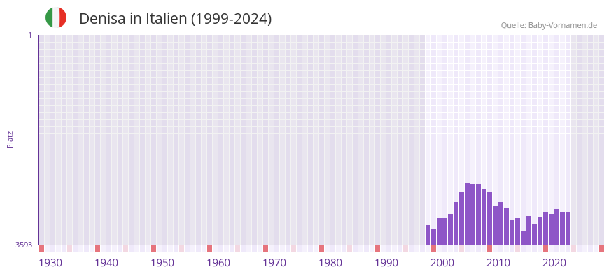 Denisa in der Vornamen-Hitliste von Italien (1999-2024)