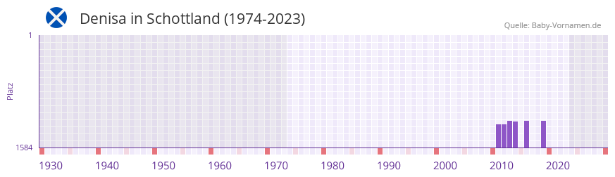 Denisa in der Vornamen-Hitliste von Schottland (1974-2023)