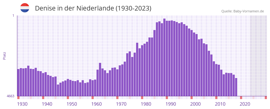 Denise in der Vornamen-Hitliste von der Niederlande (1930-2023)