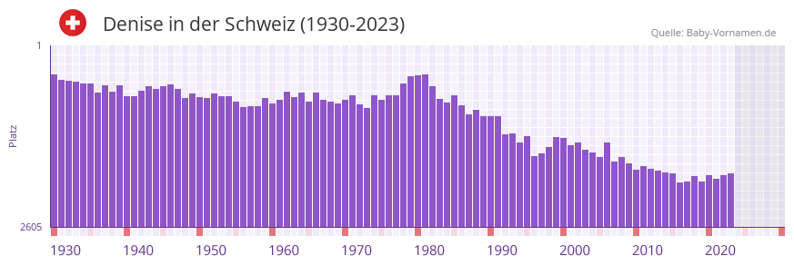 Denise in der Vornamen-Hitliste von der Schweiz (1930-2023)