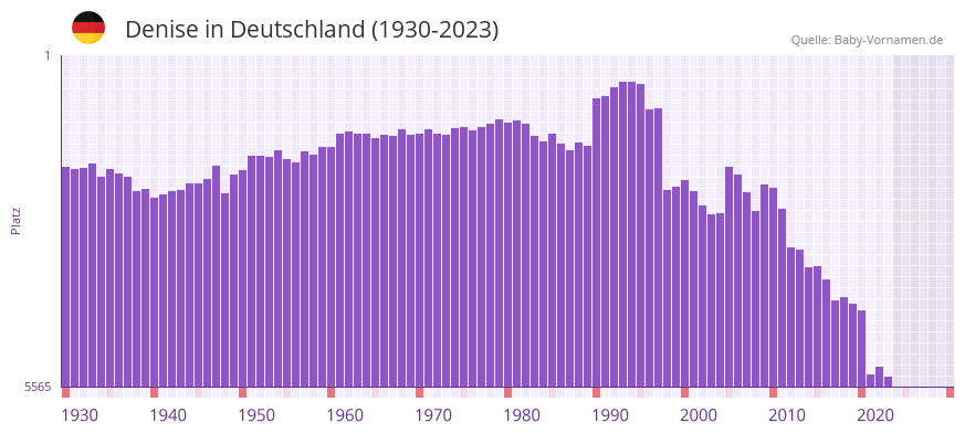 Denise in der Vornamen-Hitliste von Deutschland (1930-2023)
