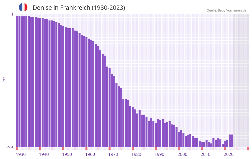 Denise in der Vornamen-Hitliste von Frankreich (1930-2023)