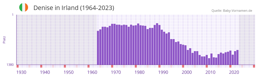 Denise in der Vornamen-Hitliste von Irland (1964-2023)