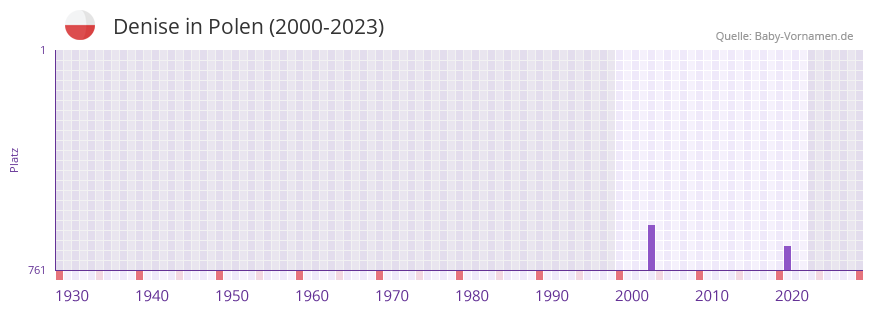 Denise in der Vornamen-Hitliste von Polen (2000-2023)