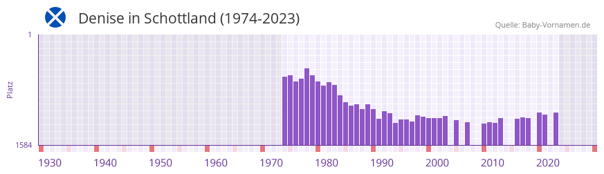 Denise in der Vornamen-Hitliste von Schottland (1974-2023)