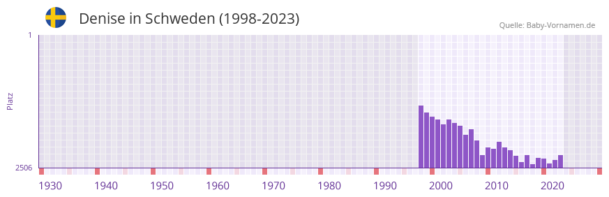 Denise in der Vornamen-Hitliste von Schweden (1998-2023)