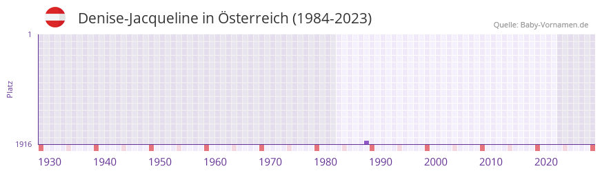 Denise-Jacqueline in der Vornamen-Hitliste von sterreich (1984-2023)