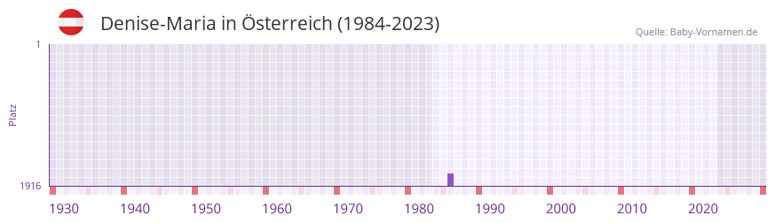 Denise-Maria in der Vornamen-Hitliste von Österreich (1984-2023) Denise-Maria in der Vornamen-Hitliste von Österreich (1984-2023)