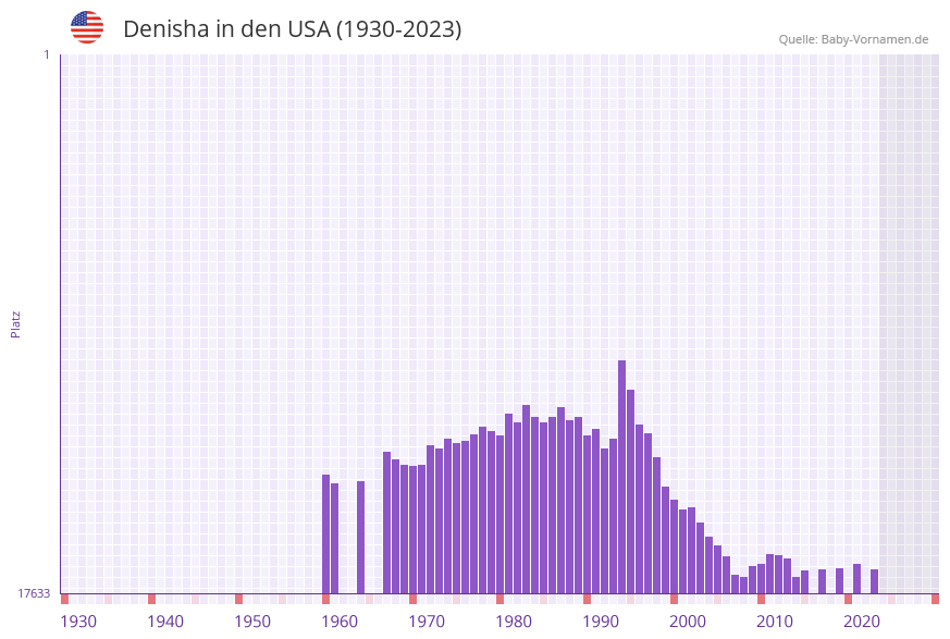 Denisha in der Vornamen-Hitliste von den USA (1930-2023) Denisha in der Vornamen-Hitliste von den USA (1930-2023)