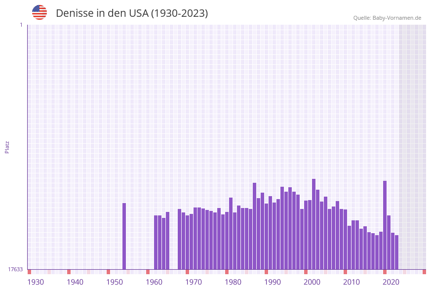 Denisse in der Vornamen-Hitliste von den USA (1930-2023)