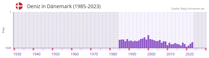 Deniz in der Vornamen-Hitliste von Dänemark (1985-2023) Deniz in der Vornamen-Hitliste von Dänemark (1985-2023)