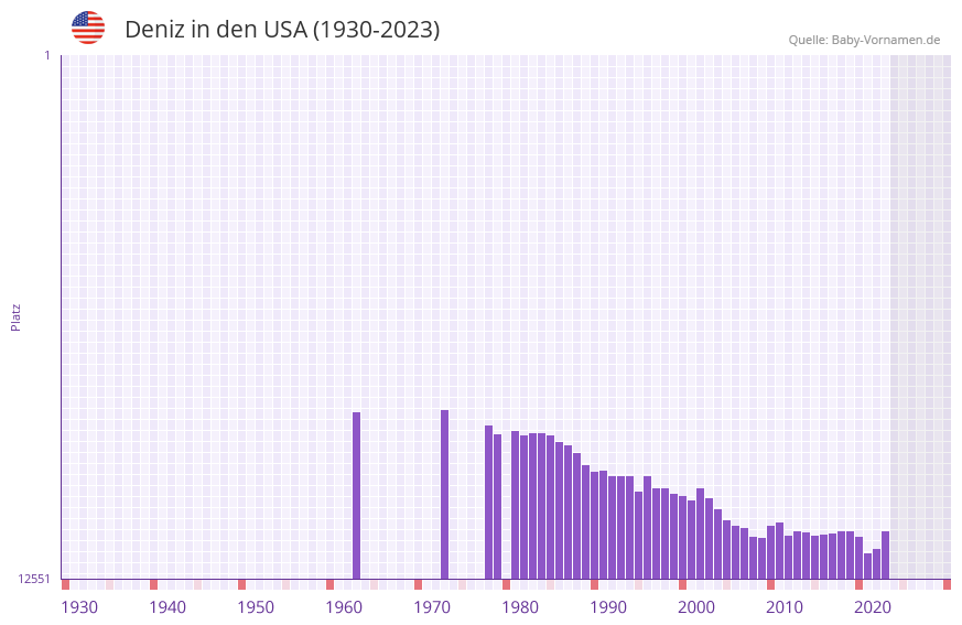 Deniz in der Vornamen-Hitliste von den USA (1930-2023) Deniz in der Vornamen-Hitliste von den USA (1930-2023)