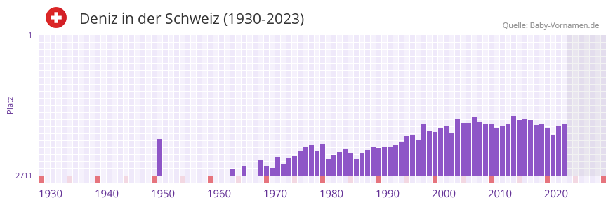 Deniz in der Vornamen-Hitliste von der Schweiz (1930-2023) Deniz in der Vornamen-Hitliste von der Schweiz (1930-2023)