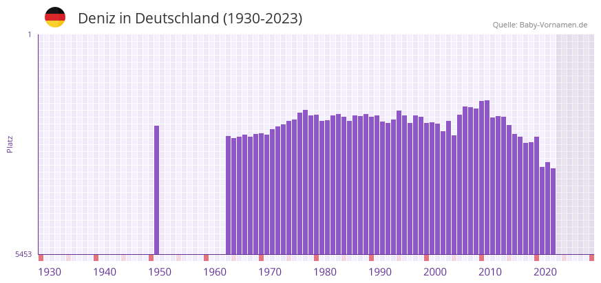 Deniz in der Vornamen-Hitliste von Deutschland (1930-2023) Deniz in der Vornamen-Hitliste von Deutschland (1930-2023)