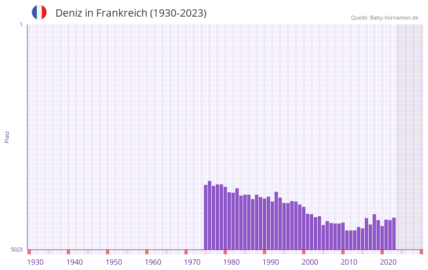 Deniz in der Vornamen-Hitliste von Frankreich (1930-2023) Deniz in der Vornamen-Hitliste von Frankreich (1930-2023)