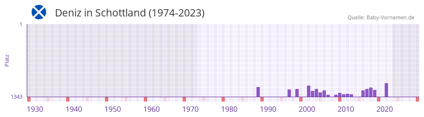 Deniz in der Vornamen-Hitliste von Schottland (1974-2023) Deniz in der Vornamen-Hitliste von Schottland (1974-2023)
