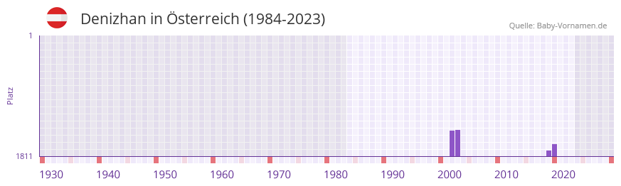 Denizhan in der Vornamen-Hitliste von sterreich (1984-2023)