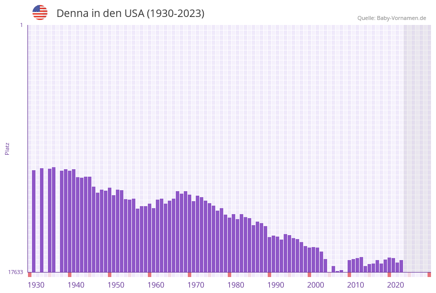 Denna in der Vornamen-Hitliste von den USA (1930-2023)