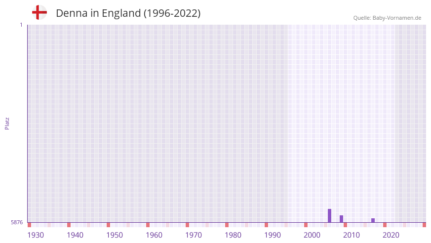 Denna in der Vornamen-Hitliste von England (1996-2022)