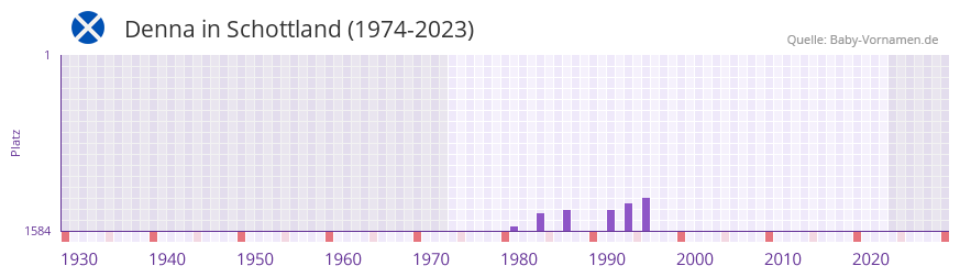 Denna in der Vornamen-Hitliste von Schottland (1974-2023)