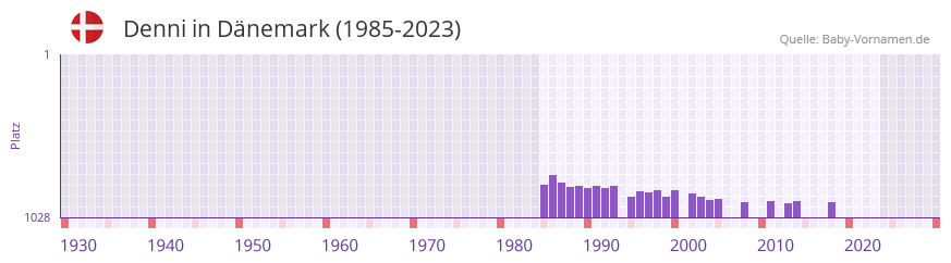 Denni in der Vornamen-Hitliste von Dnemark (1985-2023)