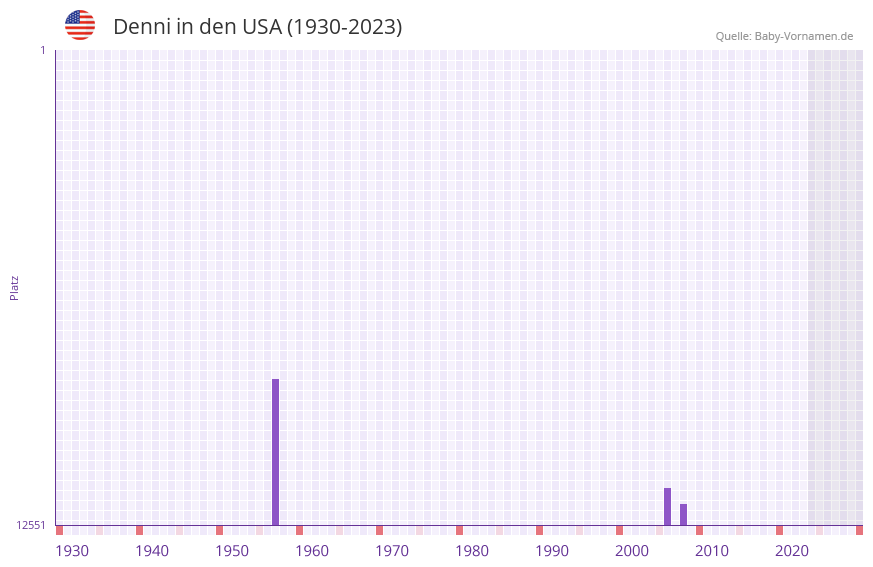 Denni in der Vornamen-Hitliste von den USA (1930-2023)