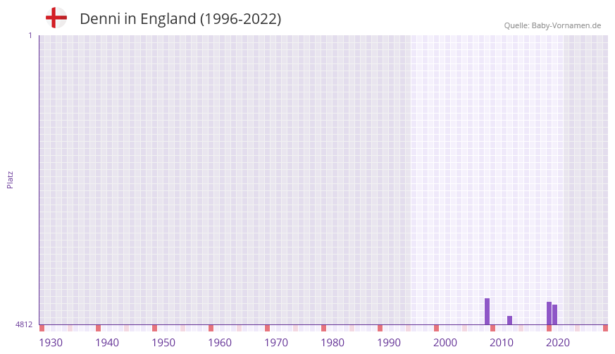 Denni in der Vornamen-Hitliste von England (1996-2022)