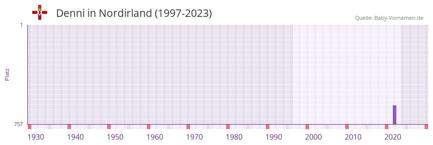 Denni in der Vornamen-Hitliste von Nordirland (1997-2023)