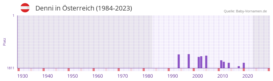 Denni in der Vornamen-Hitliste von sterreich (1984-2023)