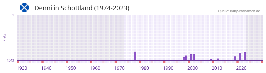 Denni in der Vornamen-Hitliste von Schottland (1974-2023)