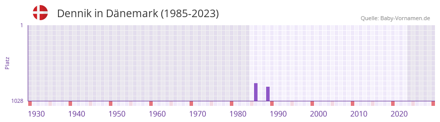Dennik in der Vornamen-Hitliste von Dnemark (1985-2023)