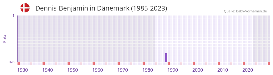 Dennis-Benjamin in der Vornamen-Hitliste von Dänemark (1985-2023) Dennis-Benjamin in der Vornamen-Hitliste von Dänemark (1985-2023)
