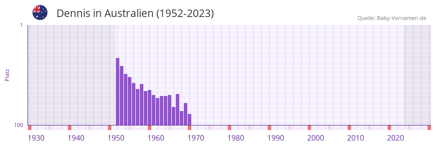 Dennis in der Vornamen-Hitliste von Australien (1952-2023)